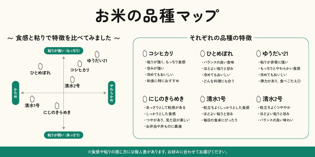 お米の品種マップ。コシヒカリ、ひとめぼれ、ゆうだい21、にじのきらめき、清水1号、清水2号の食感・粘りと、それぞれの特徴を比較しています。